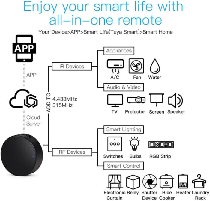 UanTii Tuya Smart IR RF Remote Control WiFi Universal Remote Controller,Smart AC Controller, Support Alexa and Google Home (IR+RF) - Image 8