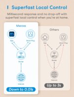 meross Smart Plug Mini - meross 13A WiFi Plugs, Voice/Remote Control with Timer, Works with Alexa, Google Home, Compatible with SmartThings Wireless Remote Control Timer Plug No Hub Required (4 Pack) - Image 7