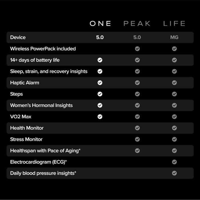 WHOOP One – 12-Month Membership – 5.0 Health and Fitness Wearable – 24/7 Activity Tracker with VO2 Max, Sleep Tracking, Personalized Coaching, Menstrual Cycle Insights – 14+ Days Battery Life - Image 5