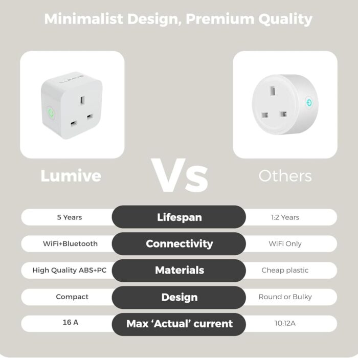 Lumive Smart Plug Works with Alexa Google Home WiFi Smart Home Timer Remote Control Energy Consumption Monitoring 16A 110V/220V (16A) - Image 3