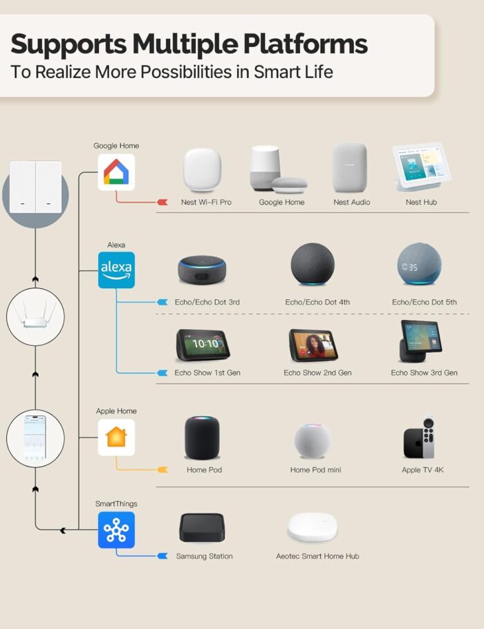 MOES Smart Switch with Matter Protocol | Tuya Smart Life | No Hub Required | Compatible with Apple Home, Alexa, Google Home | Voice Control & Remote Control | Requires Neutral Line | 2 Gang White - Image 7