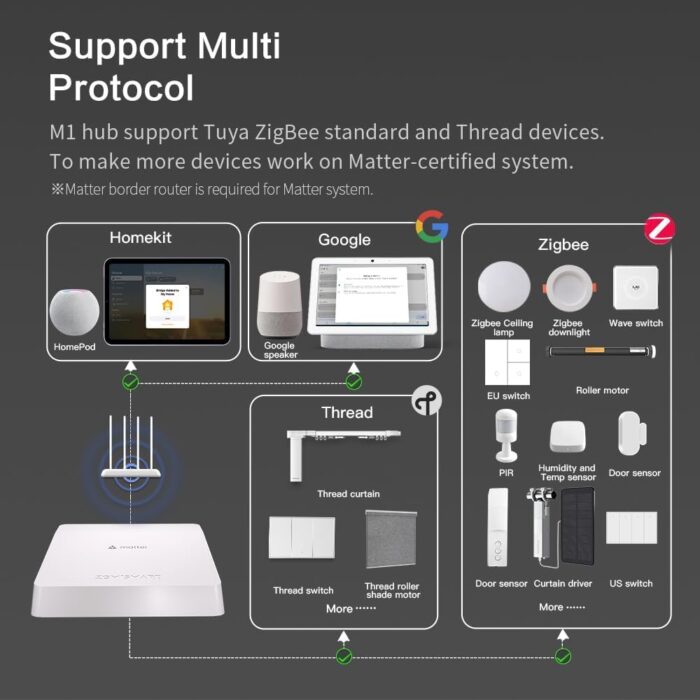 Matter Smart Home Hub, Thread & Tuya Zigbee 3.0, Control Your Connected Devices - Image 4