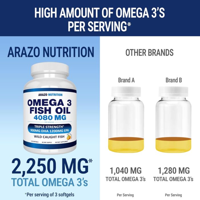 Arazo Nutrition Omega 3 Fish Oil 4,080mg - High EPA 1200mg + DHA 900mg Triple Strength Burpless Capsules (120 Count) - Image 5