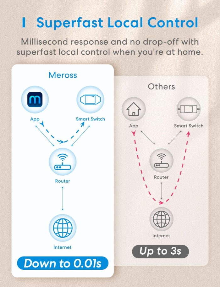 Meross WiFi Smart Switch Works with Apple HomeKit, DIY Smart Switch Module Remote and Voice Control Compatible with Alexa, Google Home, SmartThings, DIY Smart Switch for Electrical Appliances 2 Pack - Image 6