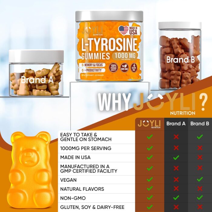 JOYLI Nutrition L Tyrosine Gummies - Organic L-Tyrosine 1000mg Focus Supplement for Mood Boost, Memory & Energy Levels - All-Natural & GelatinFree L- Tyrosine Calm Gummies - Vegan, Gluten-Free - Image 7