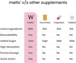 Wellbeing Nutrition Melts Nano Iron | Plant Based Iron, Beetroot, Swiss Chard, Pumpkin Seeds, Vitamin C and Folate for Improved Hemoglobin, Oxygen binding capacity & Blood Building (30 Oral Strips) - Image 6