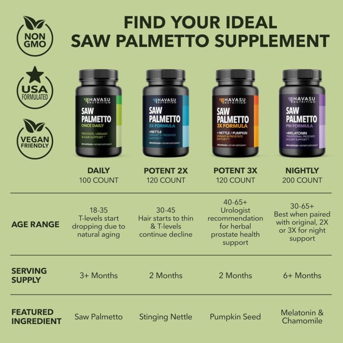 Havasu Nutrition Gluten Free Non-GMO Saw Palmetto Supplement for Prostate Health - 100 Capsules - Image 9